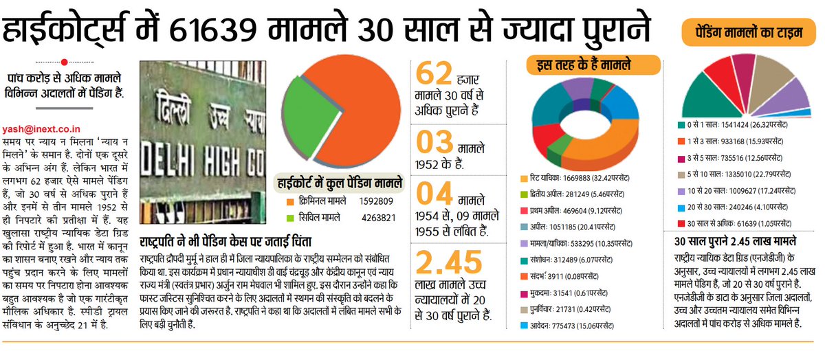 yash_upmanyuu's tweet photo. #DataGiri
अधिकारिक आंकड़े कहते हैं कि देशभर की सभी प्रकार के न्यायालयों में कुल मिलाकर 5 करोड़ से ज्यादा मामले पेंडिंग हैं. देश भर के हाईकोर्ट में लंबित मामलों पर दैनिक जागरण आईनेक्सट ने आज मेरी इस डेटा स्टोरी को छापा है. खुशी की बात है कि एक ही दिन में 2 जगह बायलाइन भी मिली है. https://t.co/TU63OUpSOJ