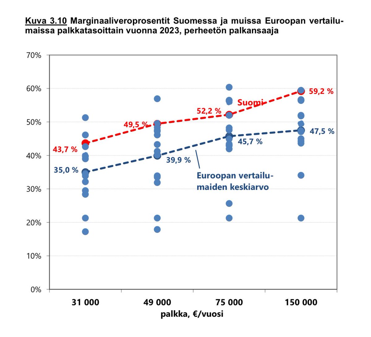 Kasvun kannalta olisi tärkeää, että lisätyön tekemiseen kannustetaan. Suomi verottaa ankarasti lisätyön tekemistä, kun sitä verrataan vertailumaiden keskiarvoon Euroopassa.

Ruotsissa tehtyjen arvioiden perusteella marginaaliveroja laskemalla ylimmissä tuloluokissa saataisiin
