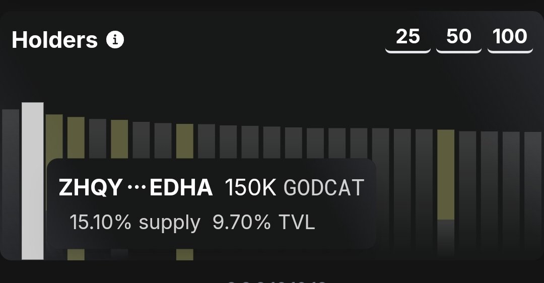 $GODCAT Tokenomics:
Total Supply-
1,000,000

Current MC-
$1,077

Holders w/ more than 5% supply- 4
I'm one with 15%, the other is Tinyman, not sure the other two.

Holders with more than 1% supply- 12 besides me and Tinyman 

3% 🔒 for 8 years
2.19% Supply 🔥 
8.96% Liquidity 🔥