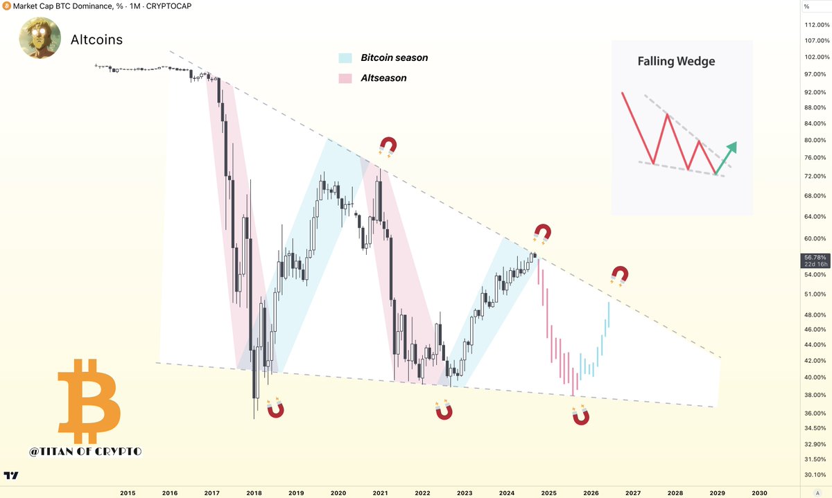 #Altcoins Ready to Take the Spotlight? 

#BTC dominance is on the verge of printing a new lower high.

This could trigger an #Altseason between Q4 2024 and Q1 2025. 📈