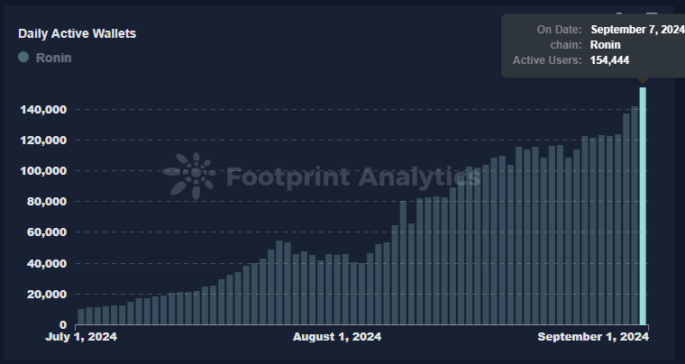 0xNathan's tweet photo. Ronin Daily Update!

@Ronin_Network leads gaming chains with a 29.06% DAA market share.

@playwildforest's DAA has reached new ATH 154,444.

@kaidrochronicle's DAA has reached 2,684.

@themachinesgame will launch a Daily Raffle starting September 9, 12:00 UTC.

A Thread🧵

1/15 https://t.co/3ESjxnuAAq