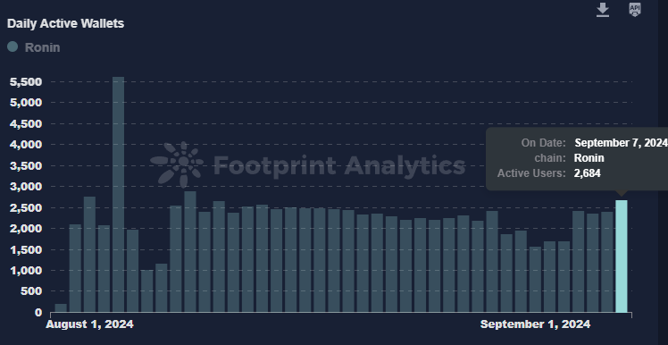 0xNathan's tweet photo. Ronin Daily Update!

@Ronin_Network leads gaming chains with a 29.06% DAA market share.

@playwildforest's DAA has reached new ATH 154,444.

@kaidrochronicle's DAA has reached 2,684.

@themachinesgame will launch a Daily Raffle starting September 9, 12:00 UTC.

A Thread🧵

1/15 https://t.co/3ESjxnuAAq