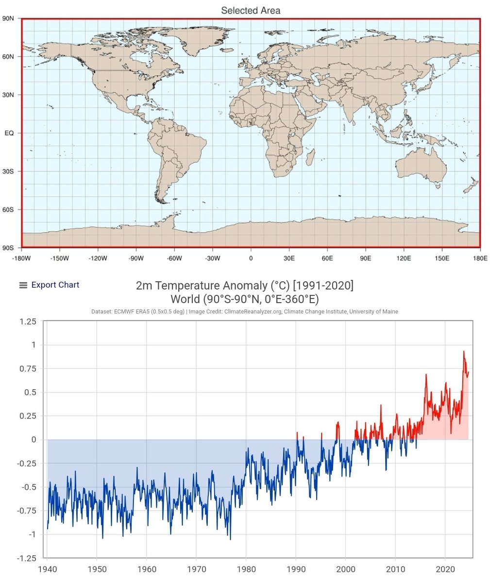LeonSimons8's tweet photo. 🌍🌡📈
The 1991-2020 climate is ancient history.

We already live on a different planet. https://t.co/7m4xYol2zq