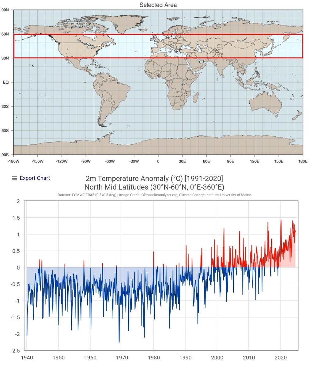 LeonSimons8's tweet photo. 🌍🌡📈
The 1991-2020 climate is ancient history.

We already live on a different planet. https://t.co/7m4xYol2zq