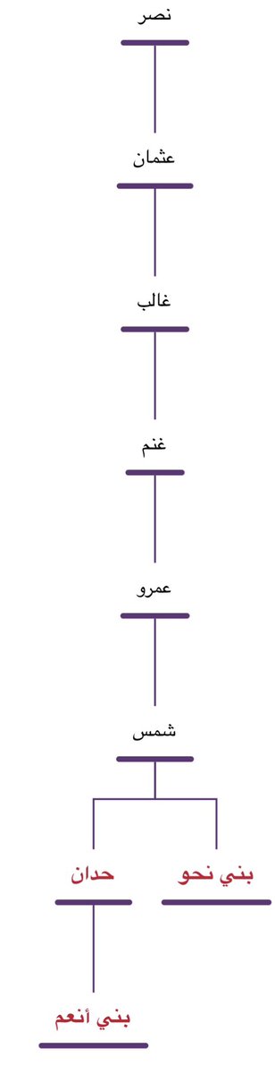 hjrs313's tweet photo. ومن الازد

بني نحو 
بني معن
وهم بطنان في الازد وقريتان في الاحساء يعرفون الى اليوم بهذا الأسم ،إلا ان الاولى اندثرت بسبب هجوم العثمانيين عليها 

أما بني معن أُختلف في اسمها ، فالبعض يسميها بني نعم والبعض يسميها بني معن والأقرب بني أنعم والغالب انها تحرفت الى بني نعم . https://t.co/u1Fu9eMOL6