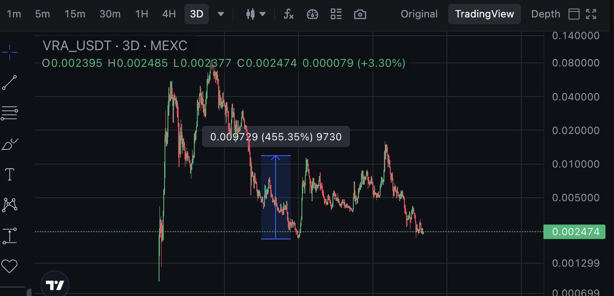 Aki50267689's tweet photo. Last time $VRA pumped 4.55x, they burned 50% of total supply.🔥🔥🔥
Let's see what will be announced within a week.📈🚀 https://t.co/IpbiGGtFXk