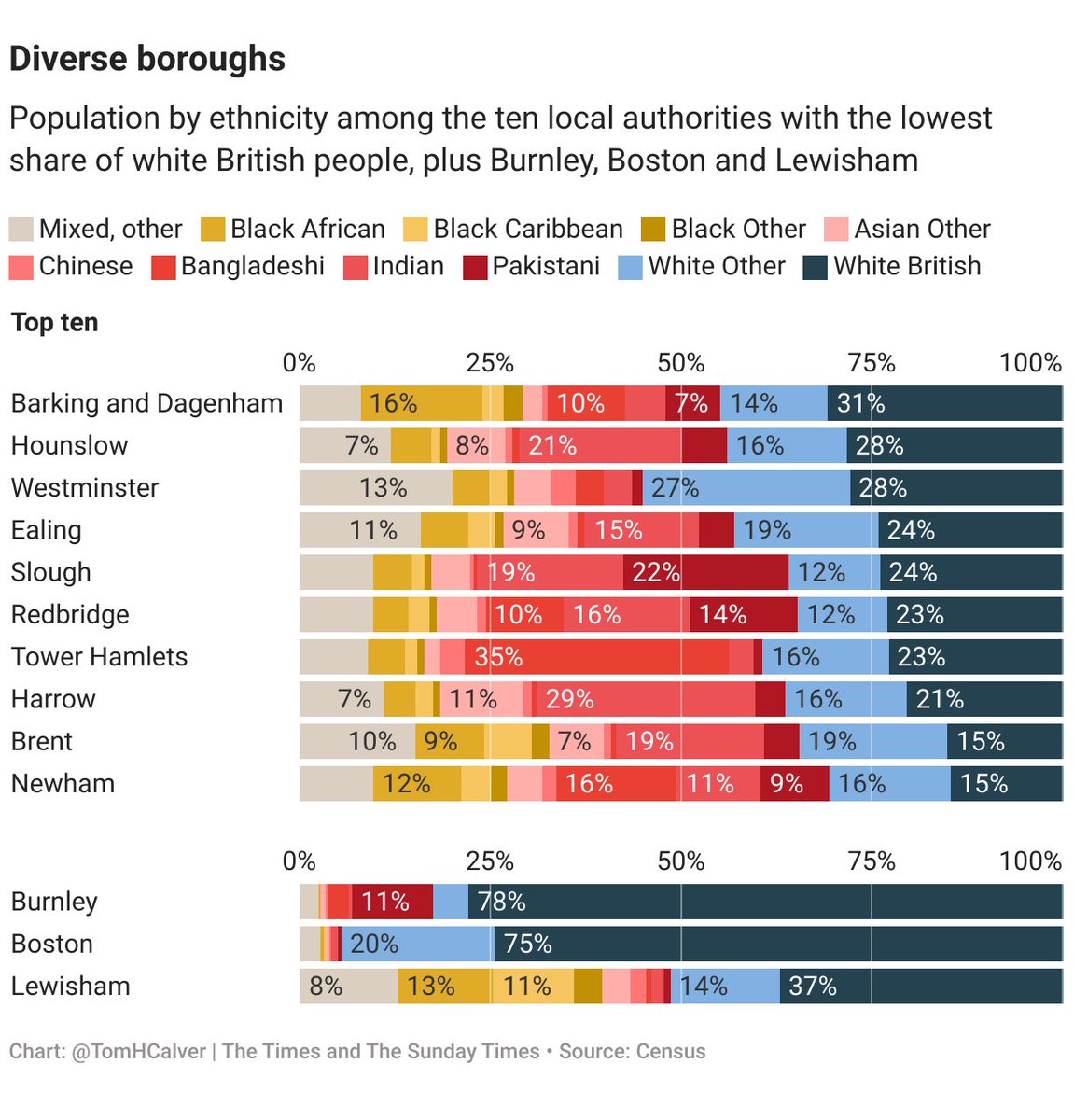 Tom Calver (@tomhcalver) on Twitter photo Gentrification, plus the natural process of integration, has meant migrants who initially congregate in certain areas tend to disperse quickly
And as <a href="/gemmacatney/">Gemma Catney</a> has shown, places that some see as “white minority” are in fact ethnically diverse with no group dominating
4/5 Gentrification, plus the natural process of integration, has meant migrants who initially congregate in certain areas tend to disperse quickly
And as <a href="/gemmacatney/">Gemma Catney</a> has shown, places that some see as “white minority” are in fact ethnically diverse with no group dominating
4/5