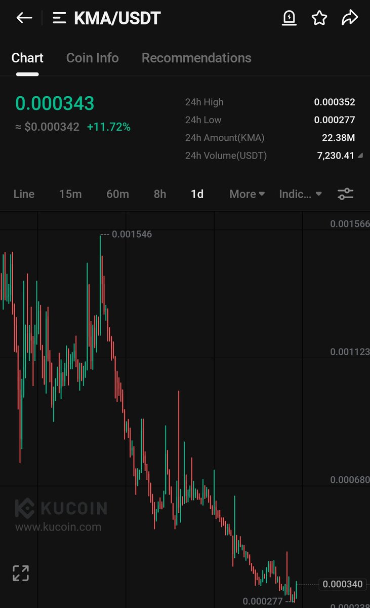 Crypt0GmsKiller's tweet photo. $KMA x $NEXG
Both have identical chart patterns and are bottomed out.
$NEXG 2X done in just few hours, while $KMA is gearing up for its turn. 📈
$KMA 100%-200% gains loading 💣
@TIGER0568888
#btc #bnb #kcs #king #ossp #oofp #nft #FTX
https://t.co/YSRC5DbnqU https://t.co/JxNQXUAypC