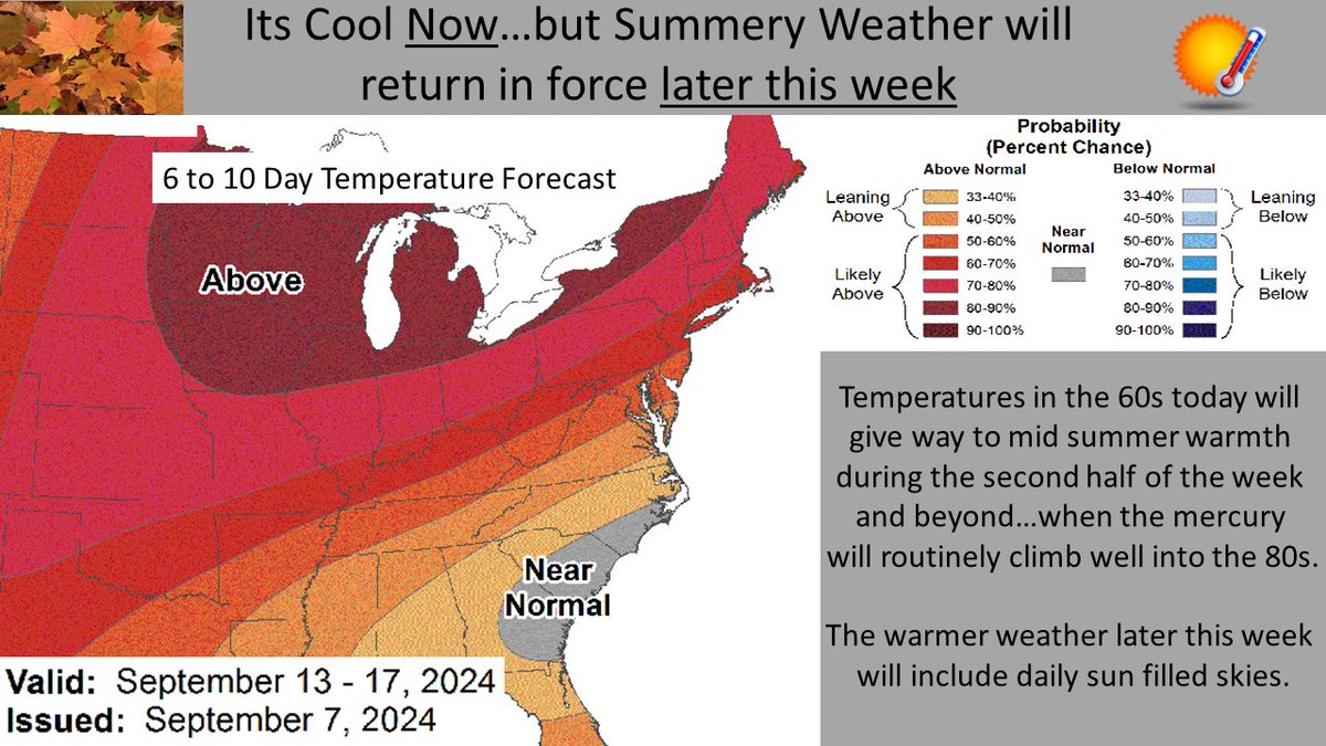 Our taste of Autumn will be short lived, as summer will return later this week and extend into at least early NEXT week. The coming warmth will include daily above normal temperatures in the 80s along with daily sun filled skies.