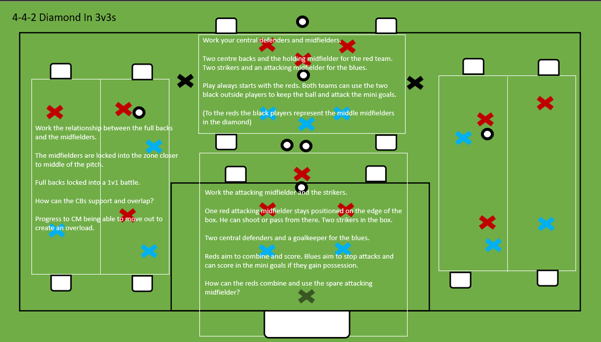 PeterPrickett's tweet photo. Developing elements of 4-3-3, 3-5-2 and 4-Diamond-2 using 3v3 games
#SundayShare https://t.co/dwwJh7Bwc7
