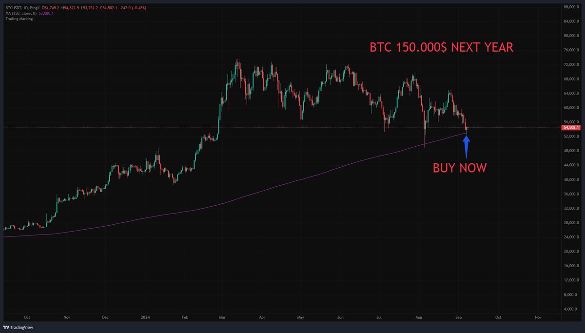 $BTC 150000 USD next year!
Buy and hold now.
Do not let the market scares you!
#BTC #cryptocurrency #Ethereum #binance $ETH $BNB