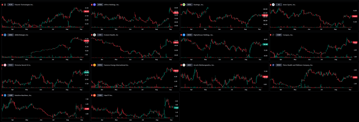 gusichan's tweet photo. Some interesting names for the next week

$PLTR $AFRM $DUOL $AS $ADMA $EVH $DOCN $COMP $VSCO $NOVA $ARQT $WOOF $LUNR $FUBO 

Have a great sunday ! https://t.co/bGJXpBlDyT