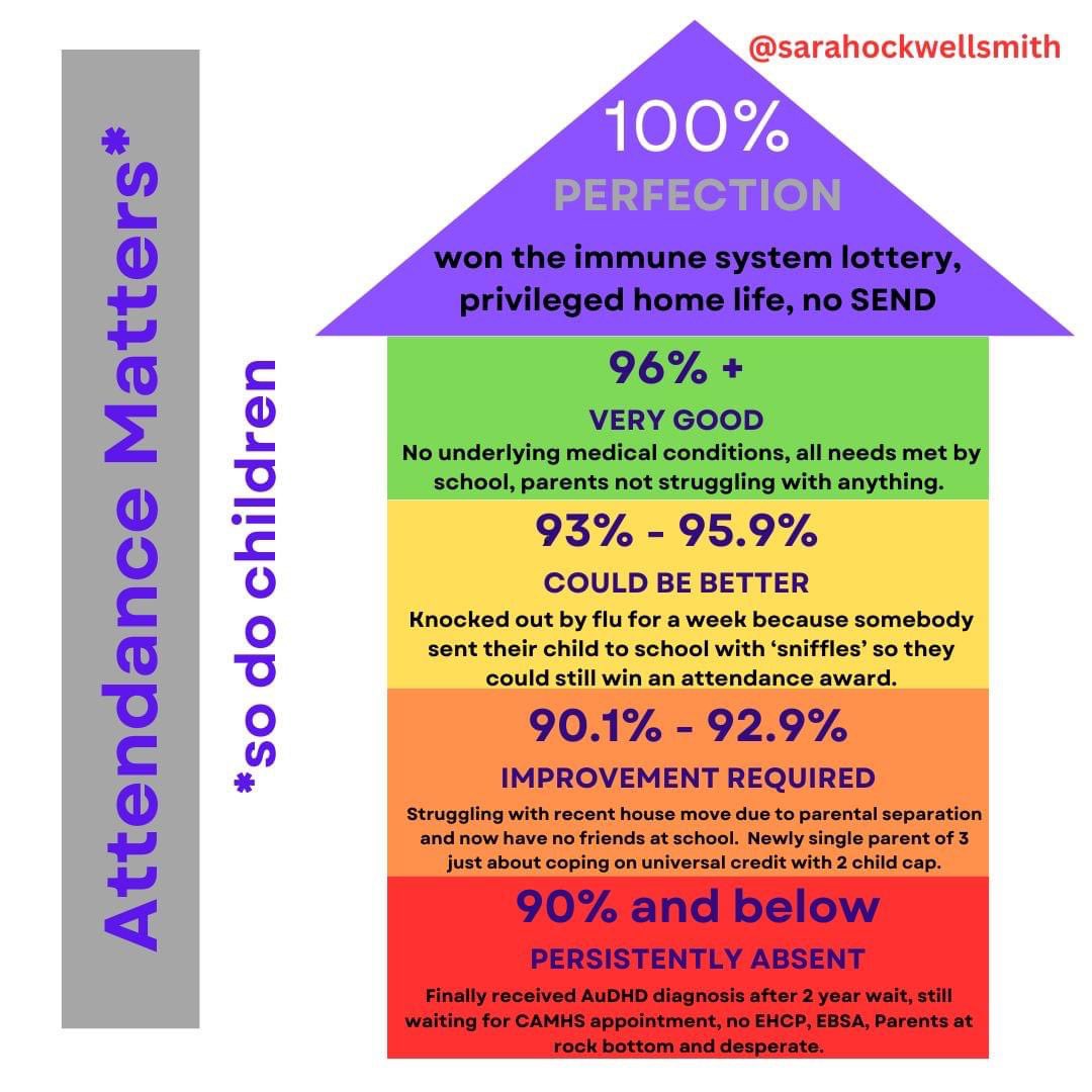 Attendance Matters! 

But so do children…

Perhaps you've seen a similar poster?

Well, I propose a few changes; if we're going to award attendance I think we should at least be honest about what we're awarding.

#attendancematters #edutwitter #childism #SEND