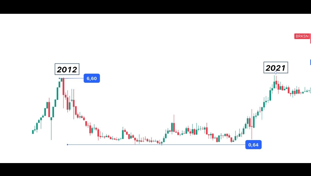 Hisse adı önemli değil. Uzun vade yatırım hangi hisseye yapılır bilmiyorum. Tepe de alana Allah sabır versin.
