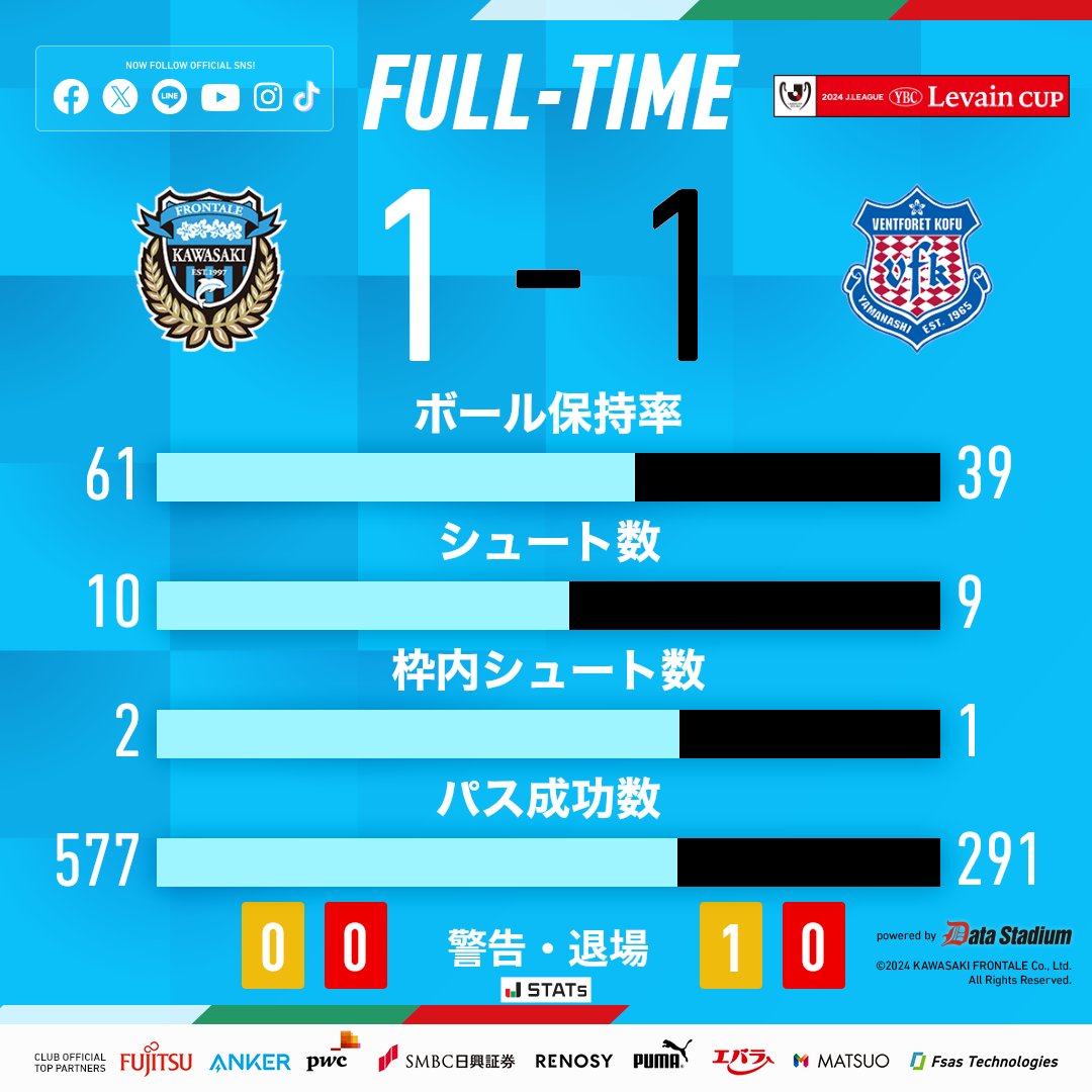 frontale_staff's tweet photo. 試合終了

🏆JリーグYBCルヴァンカップ プライムラウンド 準々決勝 第2戦
#ヴァンフォーレ甲府 1-1 #川崎フロンターレ
90+4分 遠野大弥

※2試合合計2-1、勝ち上がりが決定

【広報】 #frontale #Mind1NEXT https://t.co/SkYJTSuGIU