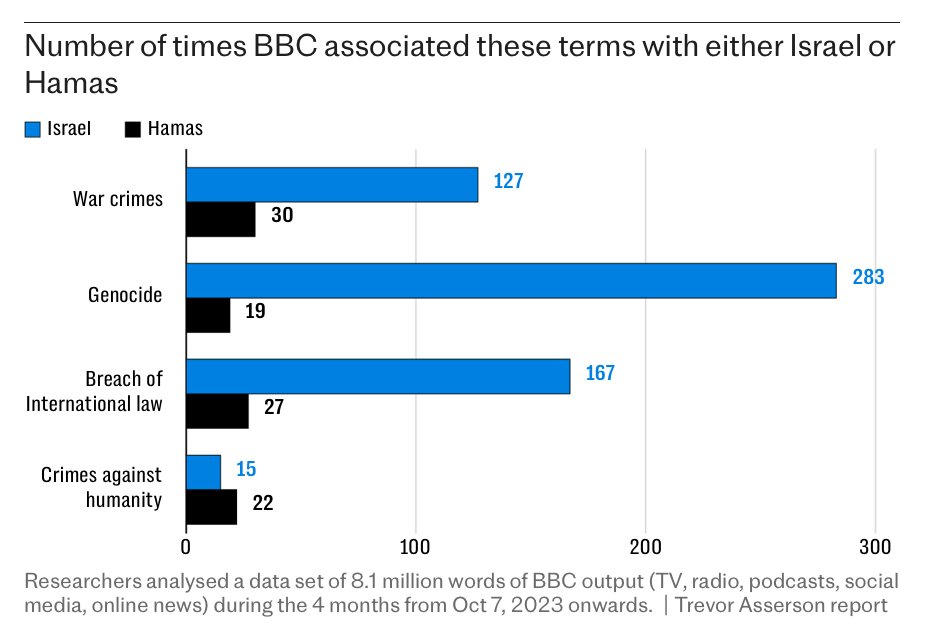 Pretty striking - and damning - findings on the BBC's Middle East coverage telegraph.co.uk/news/2024/09/0…