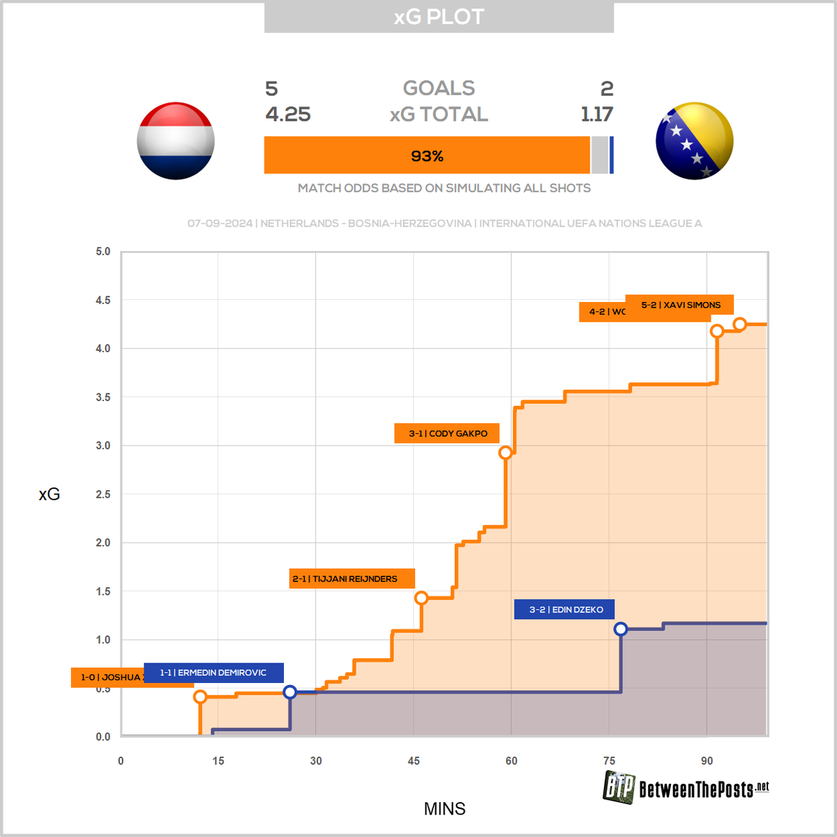 BetweenThePosts's tweet photo. This was pretty wild.
🦁🧡⚽️
#NEDBOS #NEDBIH https://t.co/3Qpoml1UPf