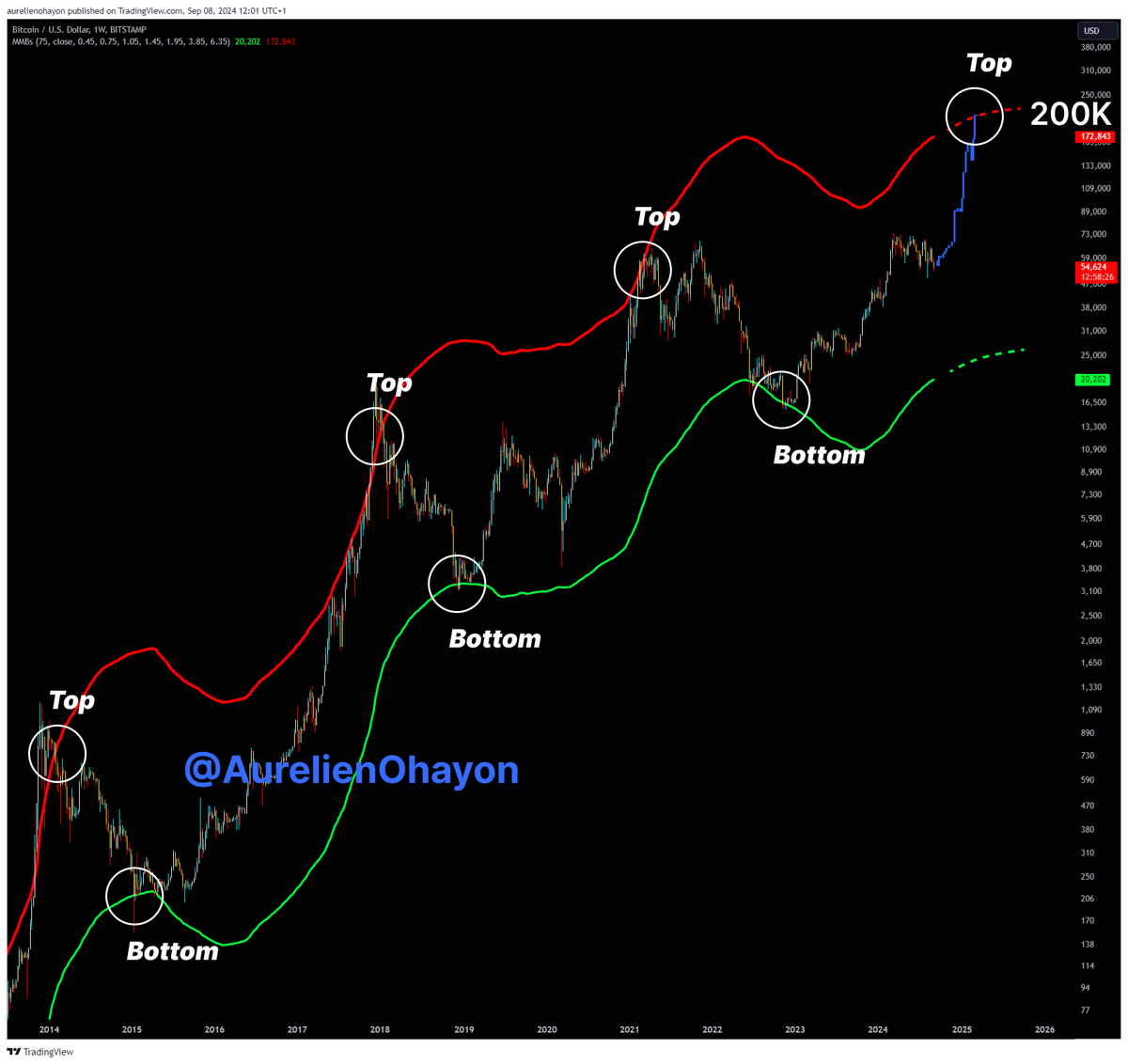 AO_btc_analyst's tweet photo. THE MOST POWERFUL PART OF #BITCOIN'S BULL RUN BEGINS.

Mayer Bands target : 200K https://t.co/OW5OKHou3i