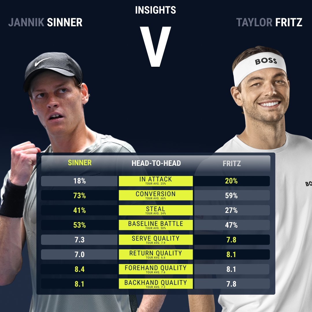 Tennis Insights (@tennis_insights) on Twitter photo Final day <a href="/usopen/">US Open Tennis</a> ๐พ
<a href="/janniksin/">Jannik Sinner</a> ๐ <a href="/Taylor_Fritz97/">Taylor Fritz</a>
It's all square at 1โฃ-1โฃ in their H2H! Check out the #Insights from their previous meetings๐
Whoโs your pick for the titleโ๐
#TennisInsights | <a href="/atptour/">ATP Tour</a> Final day <a href="/usopen/">US Open Tennis</a> ๐พ
<a href="/janniksin/">Jannik Sinner</a> ๐ <a href="/Taylor_Fritz97/">Taylor Fritz</a>
It's all square at 1โฃ-1โฃ in their H2H! Check out the #Insights from their previous meetings๐
Whoโs your pick for the titleโ๐
#TennisInsights | <a href="/atptour/">ATP Tour</a>