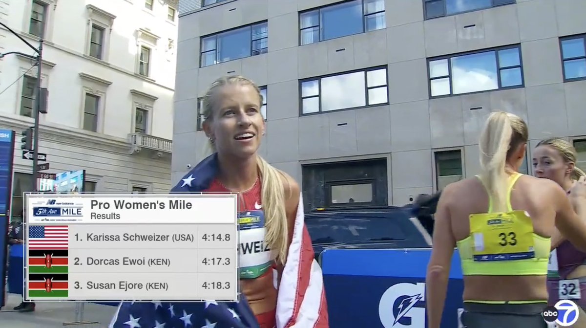 4:14 VICTORY FOR KARISSA SCHWEIZER🗽

<a href="/KarissaSchweiz4/">Karissa Schweizer</a> and Dorcas Ewoi finish 1-2 after dropping the field in the final stretch of the @NYRR 5th Avenue Mile. 

Karissa Schweizer takes the win in 4:14.8, edging out Ewoi in 4:17.3. Susan Ejore rounds out the top three in 4:18.3.