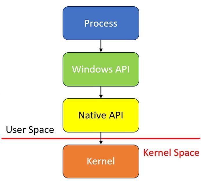 0xor0ne's tweet image. Introduction to Windows native applications and NtAPI

protexity.com/post/going-nat…

Credits @Protexity

#ntapi #windows