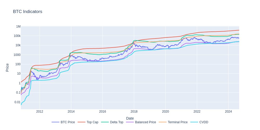 btc_bottom_top's tweet photo. 🚀 Navigating the #Bitcoin Market Cycle 📉📈
🚨 #BTC Bottom & $BTC Top Signals🚨
📊 $BTC Price: $54,151
💥 TOP SIGNALS
- 🏆 #TopCap: $396,719 (732% to go)
- 🌟 #DeltaTop: $140,963 (260% to go)
- 🛑 #TerminalPrice: $159,297 (294% to go) https://t.co/hMth1Oq3In