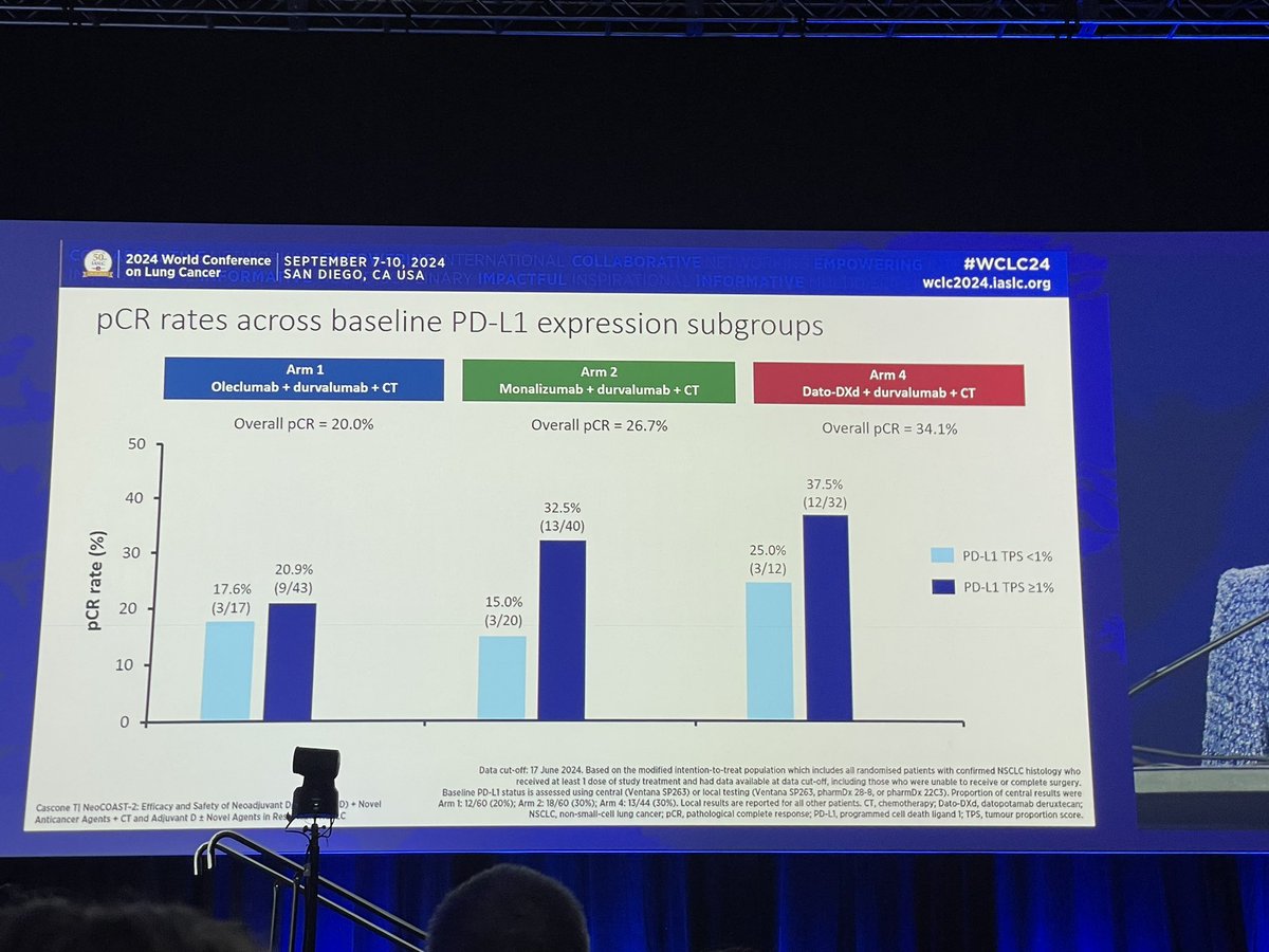 Dr. Tina Cascone on NeoCOAST-2, multi-arm neaodjuvant platform. 
Nivolumab is not EMA approved in neoadjuvant (CM816) in PD-L1 &lt;1%.
Dato-DXd + Durva + chemo lead to 34% pCR, ✅25% in PD-L1 negative!!!. Maybe this is a niche opportunity for Dato-DXd  #WCLC24 #LCSM