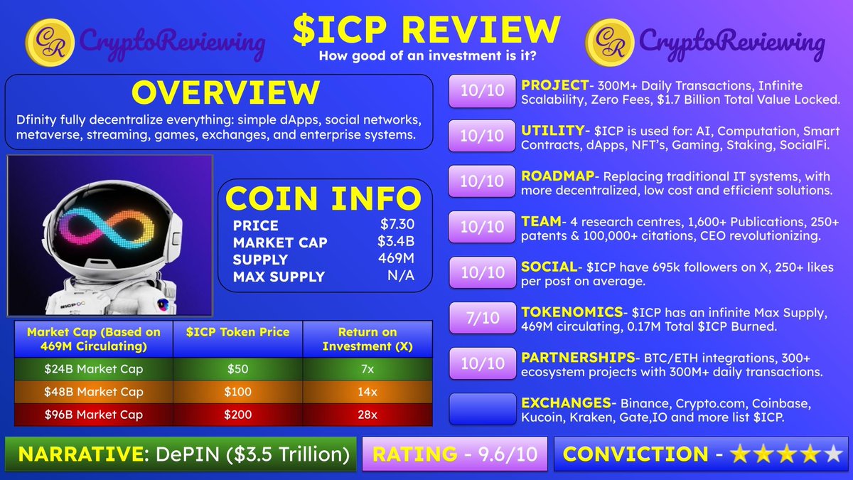 CryptoReviewing's tweet photo. 🚨CRYPTO REVIEW - $ICP 🚨

$ICP - Rating 9.6/10

🎯 Narrative: DePIN ($3.5 Trillion)

Conviction - ⭐️⭐️⭐️⭐️

👇200+ Altcoin Reviews
https://t.co/TZdyzzmZRY

Project, Utility, Roadmap, Team, Social, Tokenomics, Partnerships & CEX's🧵👇

1️⃣ Project

Rating - 10/10

@dfinity fully decentralize everything: simple dApps, social networks, metaverse, streaming, games, exchanges, and enterprise systems.

$iCP boast: 300M+ Daily Transactions, Infinite Scalability, Zero Fees, $1.7 Billion Total Value Locked.

2️⃣ Utility

Rating - 10/10

$ICP is used for: AI, Computation, Smart Contracts, dApps, NFT’s, Gaming, Staking, SocialFi.

3️⃣ Roadmap

Rating - 10/10

$ICP plan: Replacing traditional IT systems, with more decentralized, low cost and efficient solutions.

4️⃣ Team

Rating - 10/10

$ICP team: 4 research centres, 1,600+ Publications, 250+ patents & 100,000+ citations, CEO revolutionizing.

5️⃣ Social

Rating - 10/10

$ICP have 695k followers on X, 250+ likes per post on average.

6️⃣ Tokenomics

Rating - 7/10

$ICP has an infinite Max Supply, 469M circulating, 0.17M Total $ICP Burned.

7️⃣ Partnerships

Rating - 10/10

$ICP partners: BTC/ETH integrations, 300+ ecosystem projects with 300M+ daily transactions.

8️⃣ Exchanges

Binance, https://t.co/VdP3CeiyiH, Coinbase, Kucoin, Kraken, Gate,IO and more list $ICP.

👇 Exchange Discounts and bonuses
https://t.co/QISeYymKeh

9⃣ That's it!

👇 $ICP In-Depth Review (20+ Pages)
https://t.co/TZdyzzmZRY

👇#1 Crypto Community
https://t.co/JAY1Htfjqe

For the best Technical Analysis on $ICP & other Altcoins, follow:

@ParabolicPump

Follow these accounts for $ICP alpha:

@drownwave

@jerrybanfield

@BlockchainPill

@FinnyICP

@AaronBremser_

@JRNYcrypto

@BobBodily

@kylelangham

@namtiwmitch

@NFTLunatic

@itscryptotheo

@DBCrypt0

@Paj21Lukasz

@Ashcryptoreal

@ksicrypto

@BobbyO_

@CactusPei

@_cibuQ_

@AltcoinDailyio

@MariusCrypt0

@John_Wicp

@MrMoonBags

@EddieTowers777

@noBScrypto

@coinNationHQ

@Crypt0Proselyte

$BTC $ETH #Bitcoin #Ethereum #Crypto #Altcoins #100x
