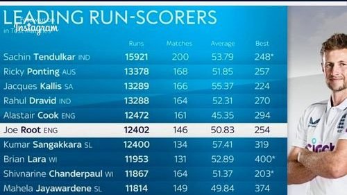 Iamlakshya_18's tweet image. I Wish Joe Root Will Break the Record of Sachin Sir Record of Most Test Runs ..!! 

- HE Need 3519 Runs and he only 33 years old . 🐐

#Joeroot #EngvsSL #ENGENE #ViratKohli𓃵