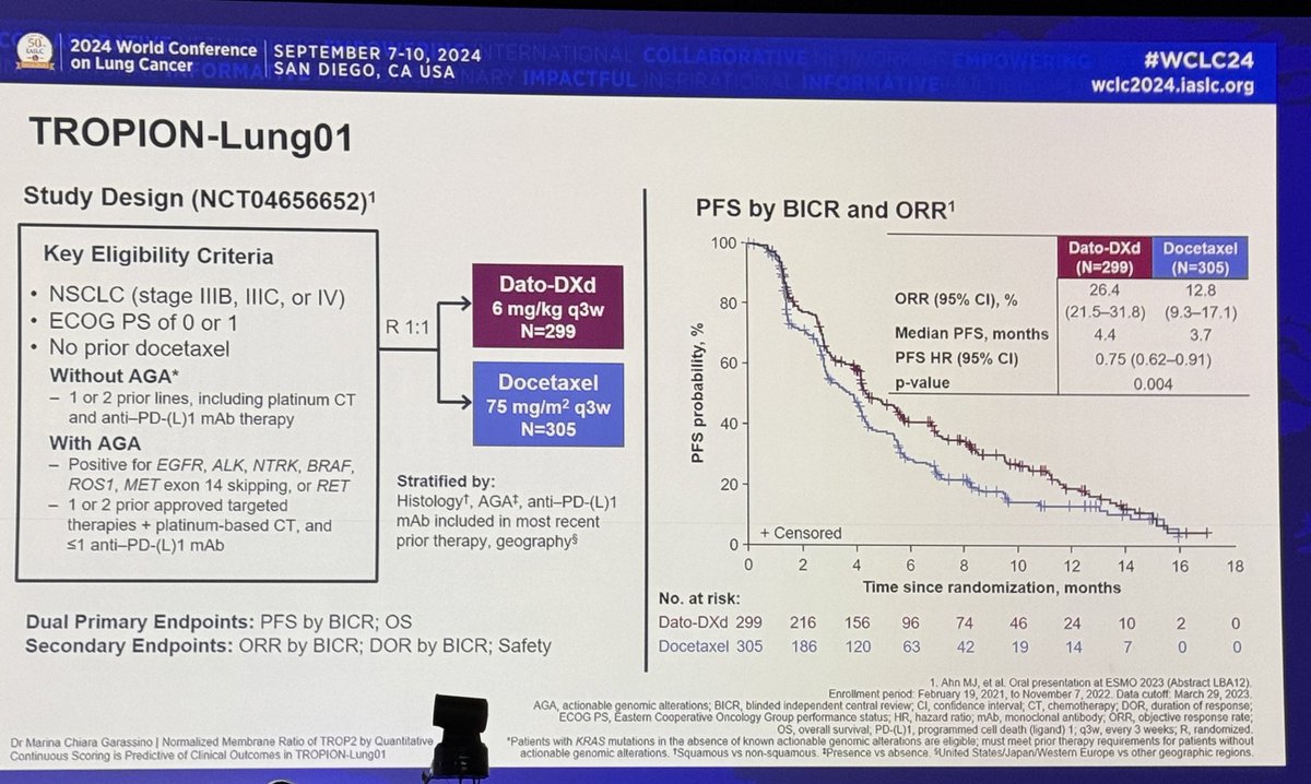 Stephen V Liu, MD (@stephenvliu) on Twitter photo Dr. <a href="/marinagarassino/">Marina Garassino</a> at #WCLC24 Presidential Plenary presents Normalized Membrane Ratio of TROP2 as a biomarker for datopotamab deruxtecan in TROPION-Lung01 (Dato-DXd vs docetaxel in previously treated NSCLC which previously showed PFS benefit with Dato-DXd. Dr. <a href="/marinagarassino/">Marina Garassino</a> at #WCLC24 Presidential Plenary presents Normalized Membrane Ratio of TROP2 as a biomarker for datopotamab deruxtecan in TROPION-Lung01 (Dato-DXd vs docetaxel in previously treated NSCLC which previously showed PFS benefit with Dato-DXd.