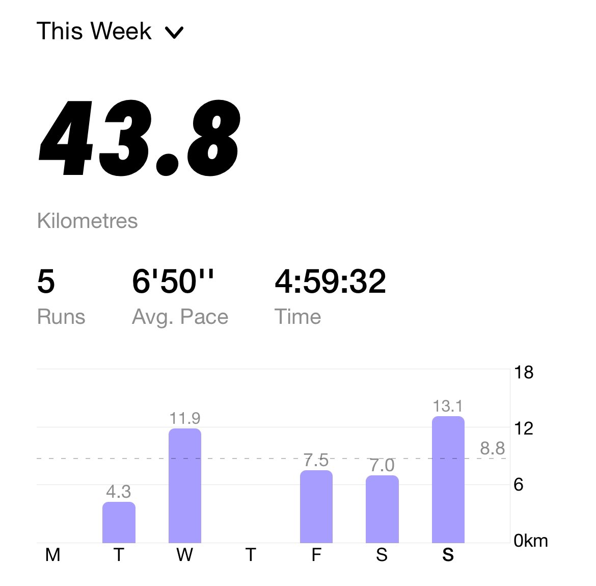147/ 366

90' Long Run. Managed to squeeze the run in the last available window of the week. Comfy top from rul3over, can get yours from <a href="/HavitallMy/">HVTL</a>. Achilles still sore but hit all my runs this week so that's nice.