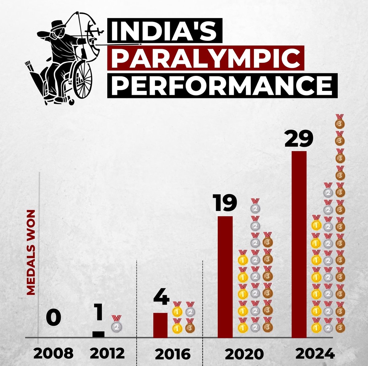 Amazing transformation.... The #ParisParalympics team deserves all the praises. 👏🏻👏🏻