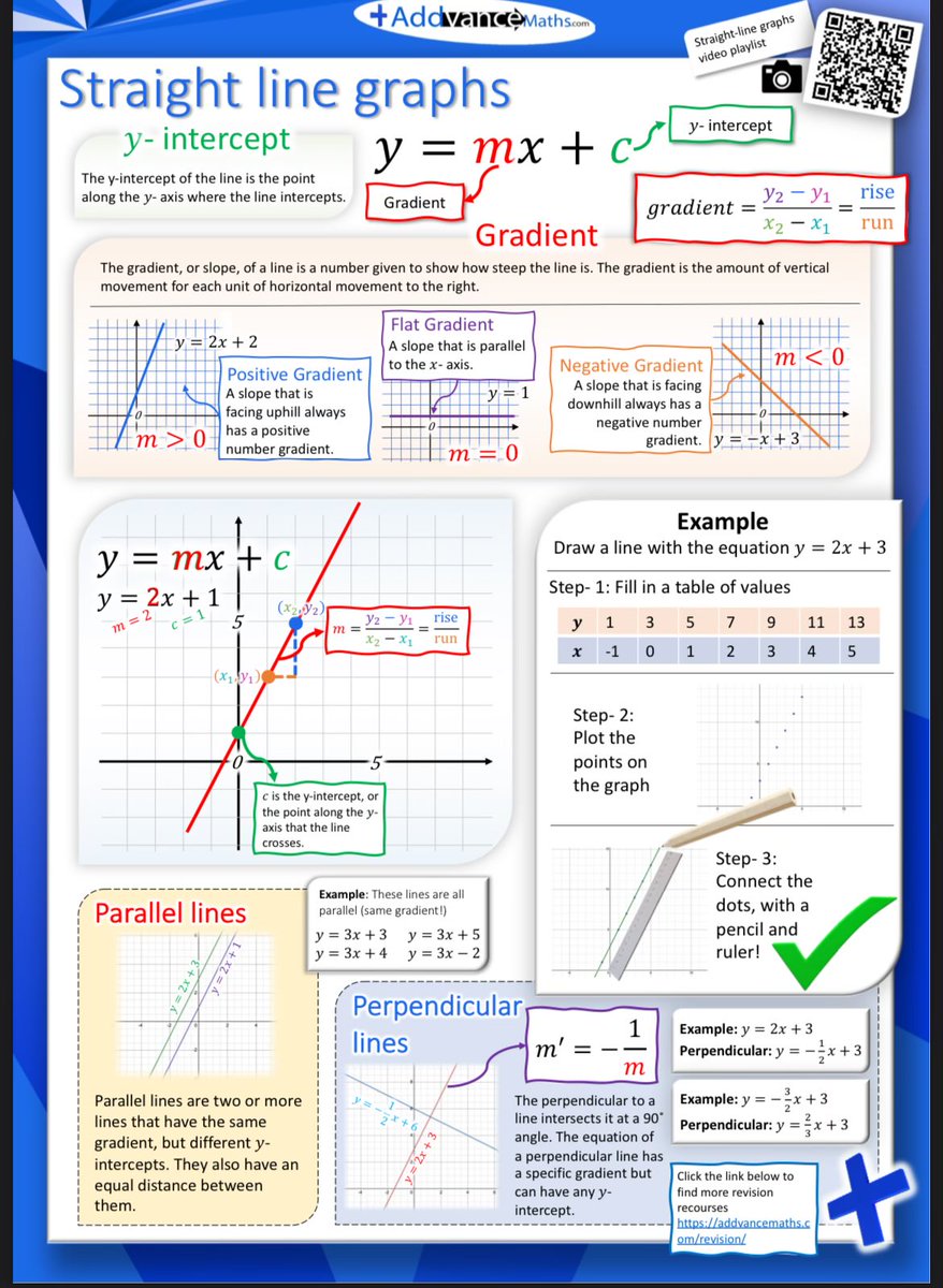 A complete page of revision for all of Straight Line Graphs

addvancemaths.com/revision/strai…

Including a free downloadable poster!