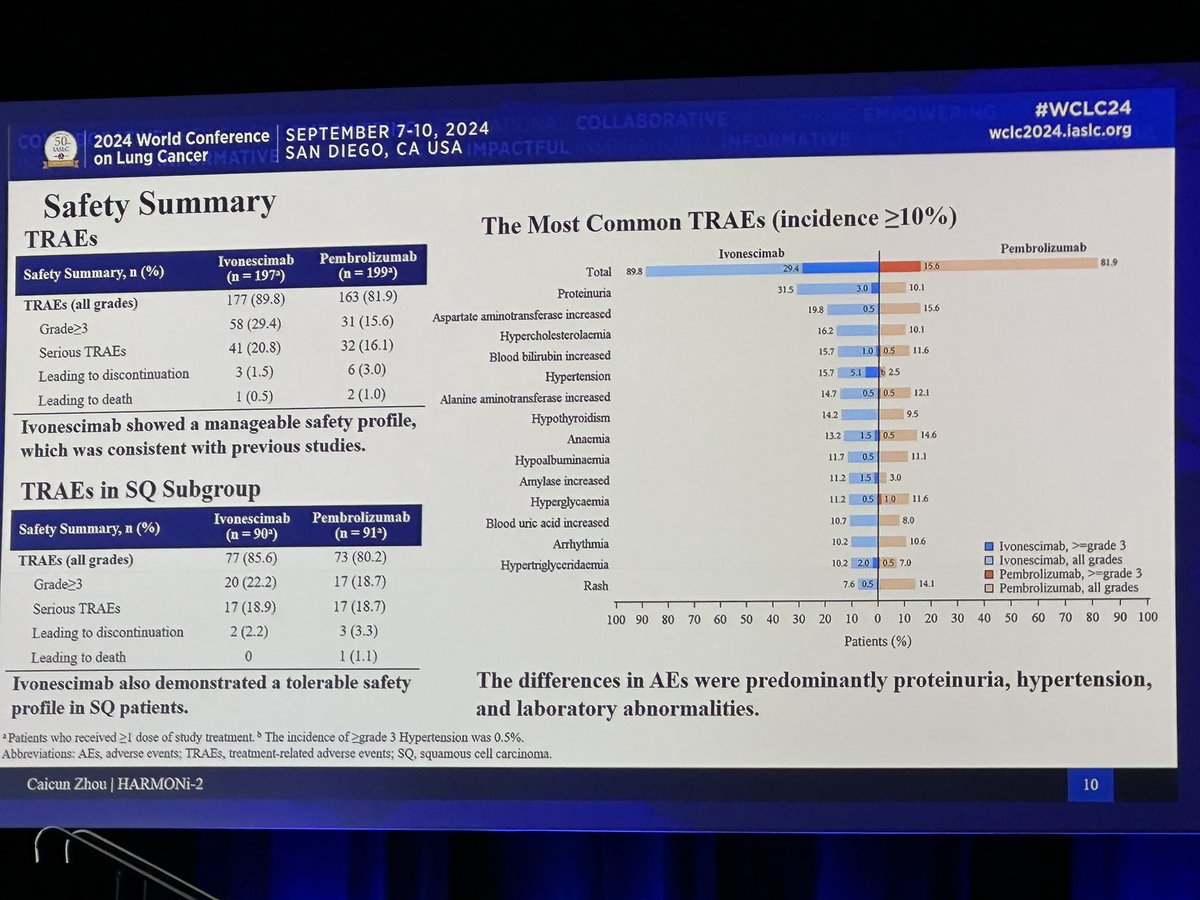 OncLive's tweet photo. #WCLC24 Presidential Symposium started w #HARMONi2 Phase 3 RCT of Ivonescimab vs. Pembro as 1L Therapy for a StageIV NSCLC PDL1+ by
Prof C Zhou
⬆️PFS 11.1 vs 5.8 mos (HR 0.51)
⬆️ORR 50 vs 38.5%
➡️ PD1/VEGF+chemo potentially better upfront but need OS
@OncLive takeover @Latinamd https://t.co/jSrN2oELJB