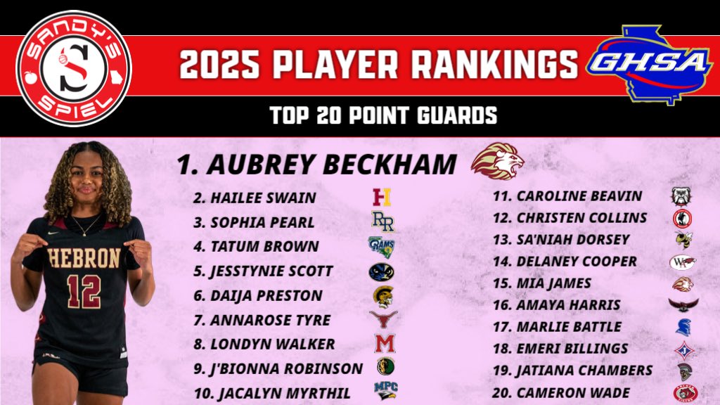 Kyle Sandy (@kylesandy355) on Twitter photo 2025 <a href="/OfficialGHSA/">GHSA</a> Girls Player Rankings
Top Point Guards
1. <a href="/aubrey_beckham/">Aubrey Beckham</a>
2. <a href="/HaileeSwain/">Hailee Swain</a>
3. <a href="/SophiaPearl2025/">Sophia Pearl</a>
4. <a href="/TheTatumBrown/">Tatum Brown</a>
5. <a href="/JesstynieS/">Jesstynie Scott</a>
6. <a href="/daija_preston/">Daija Preston</a>
7. <a href="/Annarose2025/">ANNAROSE TYRE</a>
8. <a href="/Londynw25/">londyn walker</a>
9. <a href="/JbionnaRobinson/">JβBionna Robinson</a>
10. <a href="/jmyrthil2025/">Jacalyn Myrthil ππΉ</a>
Top 20: sandysspiel.com/2025-ghsa-girl⦠2025 <a href="/OfficialGHSA/">GHSA</a> Girls Player Rankings
Top Point Guards
1. <a href="/aubrey_beckham/">Aubrey Beckham</a>
2. <a href="/HaileeSwain/">Hailee Swain</a>
3. <a href="/SophiaPearl2025/">Sophia Pearl</a>
4. <a href="/TheTatumBrown/">Tatum Brown</a>
5. <a href="/JesstynieS/">Jesstynie Scott</a>
6. <a href="/daija_preston/">Daija Preston</a>
7. <a href="/Annarose2025/">ANNAROSE TYRE</a>
8. <a href="/Londynw25/">londyn walker</a>
9. <a href="/JbionnaRobinson/">JβBionna Robinson</a>
10. <a href="/jmyrthil2025/">Jacalyn Myrthil ππΉ</a>
Top 20: sandysspiel.com/2025-ghsa-girlβ¦