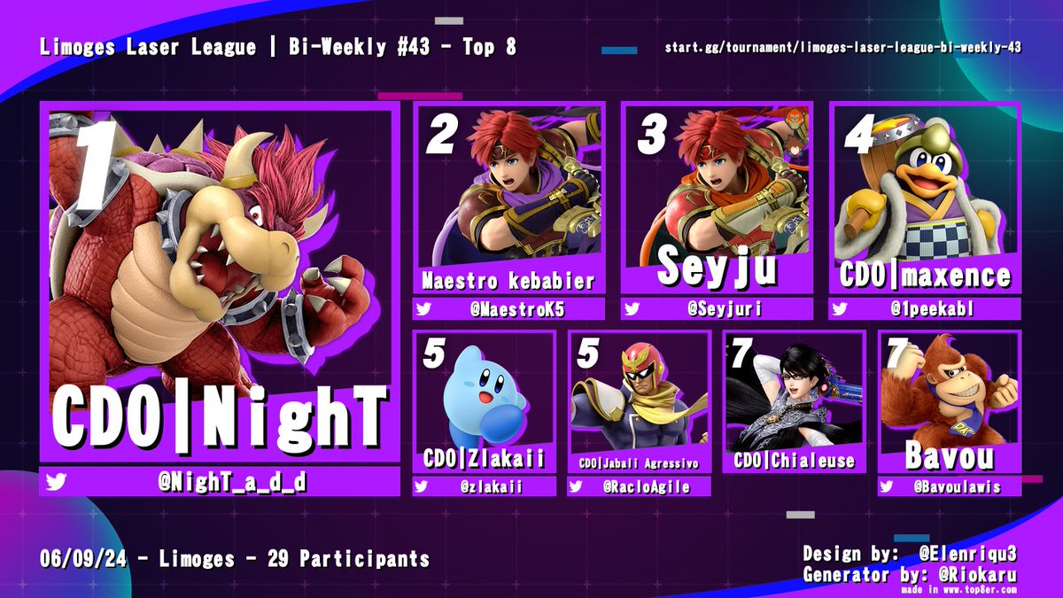 SmashaLimoges's tweet photo. Résultat de la bi-weekly du 6 septembre comptant 29 participants !

🥇@NighT_a_d_d arrive premier !
🥈@MaestroK5 se hisse à la seconde place !
🥉@Seyjuri sort de stase pour se hisser sur le podium !

Lien du bracket : https://t.co/bXcVZmG6bt https://t.co/PFZdCf1WCf