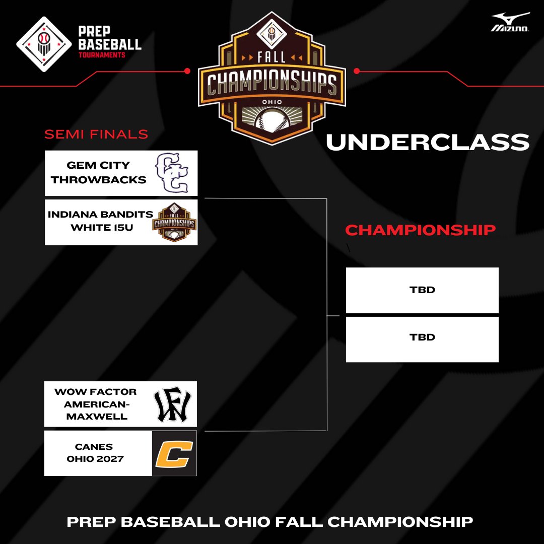 Prep Baseball Ohio (@prepbaseballoh) on Twitter photo 🏆Prep Baseball Ohio Fall Championship🏆
UNDERCLASS Semi Final Bracket!
<a href="/GC_Throwbacks/">Gem City Throwbacks</a> VS Indiana Bandits White 15U
<a href="/WowFactorNation/">Wow Factor Baseball</a> VS <a href="/canesoh2027/">Canes Ohio Prime 2027</a> 🏆Prep Baseball Ohio Fall Championship🏆
UNDERCLASS Semi Final Bracket!
<a href="/GC_Throwbacks/">Gem City Throwbacks</a> VS Indiana Bandits White 15U
<a href="/WowFactorNation/">Wow Factor Baseball</a> VS <a href="/canesoh2027/">Canes Ohio Prime 2027</a>