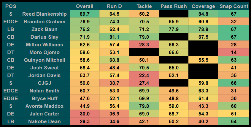 ShaneHaffNFL's tweet photo. The #Eagles defensive PFF grades from their week 1 victory over the #Packers https://t.co/bnQujpCxFi