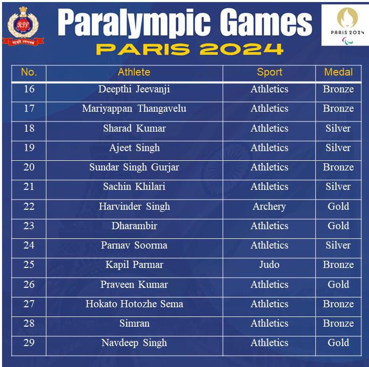 RPF INDIA (@rpf_india) on Twitter photo Honoring the incredible courage, skill, and perseverance of all #Paralympics2024 athletes.
Your determination and resilience inspire the world. You are champions not just in sport, but in life itself.
#Paralympics2024Paris <a href="/Paralympics/">Paralympic Games</a> Honoring the incredible courage, skill, and perseverance of all #Paralympics2024 athletes.
Your determination and resilience inspire the world. You are champions not just in sport, but in life itself.
#Paralympics2024Paris <a href="/Paralympics/">Paralympic Games</a>