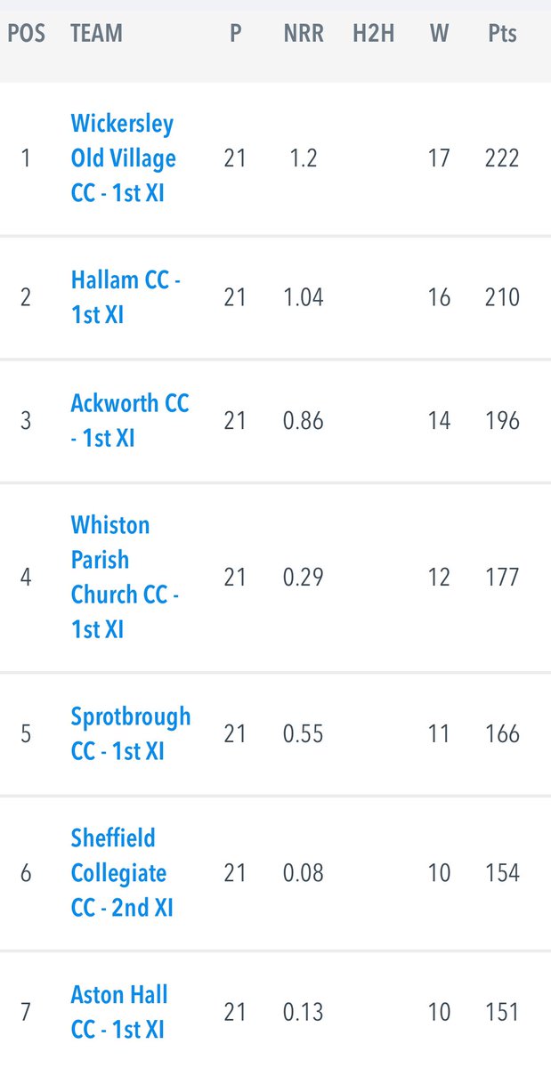 Hallam CC (@hallamcc) on Twitter photo Despite being rained off yesterday, other results meant that the 1st XI secured promotion back to thhe <a href="/ycsplcricket/">Yorkshire Cricket Southern Premier League</a> Premier League at the first time of asking!
Massive congratulations to Nick Dymock and his band of merry men!
#greenandgold ๐๐ Despite being rained off yesterday, other results meant that the 1st XI secured promotion back to thhe <a href="/ycsplcricket/">Yorkshire Cricket Southern Premier League</a> Premier League at the first time of asking!
Massive congratulations to Nick Dymock and his band of merry men!
#greenandgold ๐๐