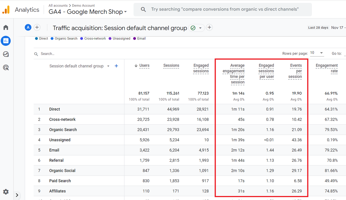 💡 The correct methods to analyze and report average metrics in #GA4

Nobody wants to be average, and yet we all love averages. That is why our analytics reports are all jam-packed with averages.

We have 'average engagement time', 'engaged sessions per user', 'events per