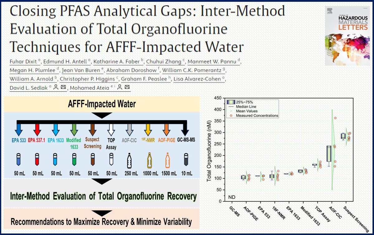Check out our recent paper on inter-methods comparison for #PFAS analysis!! 

Free access here:
sciencedirect.com/science/articl…