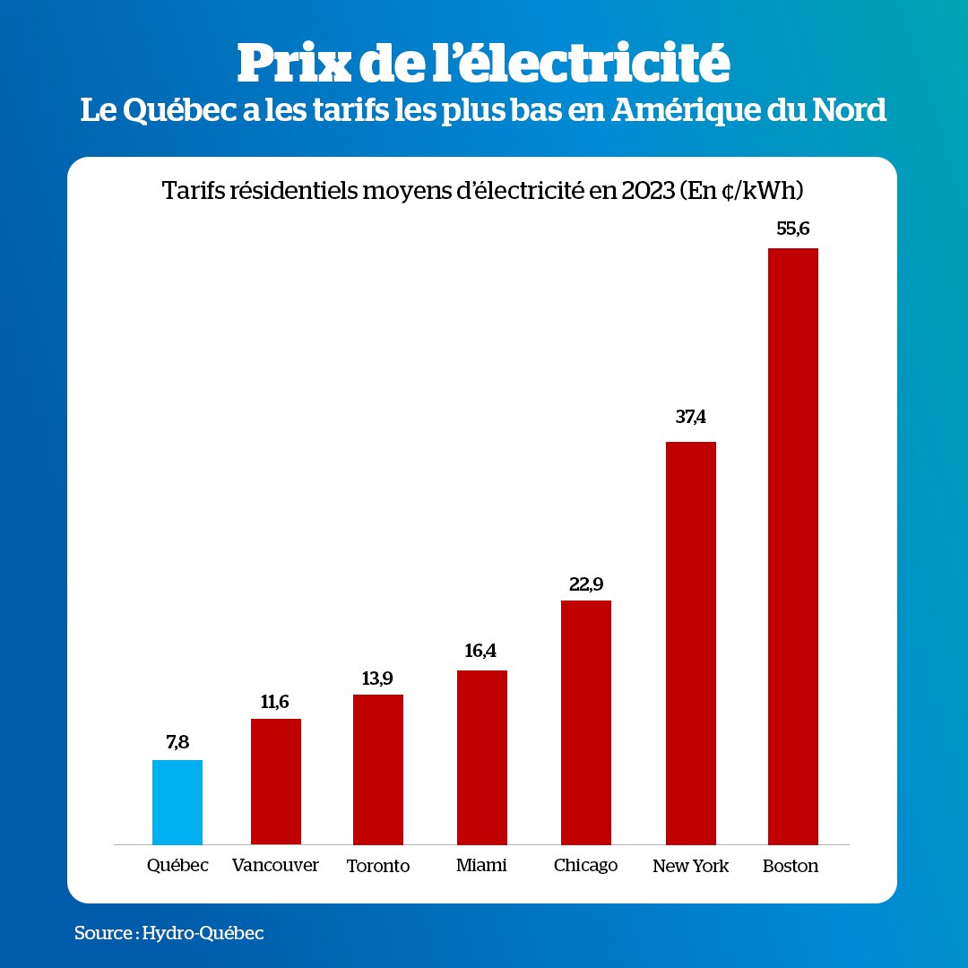 francoislegault's tweet photo. Bon dimanche tout le monde. 
Ça faisait un petit bout de temps que je ne vous avais pas écrit. Je m’y remets avec plaisir.

J’étais à Rimouski cette semaine avec l’ensemble des élus du gouvernement. C’est toujours un moment très agréable quand on se réunit pour préparer la session parlementaire. Après un été où nous sommes dispersés dans tous les coins du Québec, on se retrouve enfin et on discute de ce qu’on retient des échanges qu’on a eus avec vous. C’est très important pour nous si on veut rester bien branchés sur vos préoccupations.

Ce qui est ressorti de nos discussions, c’est que vos priorités ce sont les services et en particulier les services en santé. On a aussi beaucoup discuté des moyens de vous simplifier la vie quand vous faites affaires avec le gouvernement et des moyens de débureaucratiser l’État. La question de l’immigration temporaire et de ses effets sur le logement, les services publics et le français a également été soulevée. Et bien entendu le coût de la vie, en particulier pour le logement et l’épicerie.

Évidemment, la semaine a été marquée par le départ du ministre de l’Économie Pierre Fitzgibbon. C’est Christine Fréchette qui va prendre la relève. J’ai pleinement confiance en Christine pour continuer de créer des emplois mieux payés pour les Québécois. De son côté, Jean-François Roberge va prendre le relai du côté de l’immigration. Jean-François était déjà impliqué dans les négociations avec Ottawa et il était donc la personne toute désignée.

Il y a une question qui fatigue beaucoup de monde concernant le coût de la vie et ce sont les tarifs d’électricité résidentiels. Il y a beaucoup de choses qui se disent et s’écrivent là-dessus depuis quelques mois. Certains affirment que vos tarifs d’électricité vont obligatoirement augmenter dans les prochaines années parce qu’Hydro-Québec a un plan d’investissement de plus de 150 milliards et qu’il faut bien qu’on paye pour ça. C’est inexact.

Je peux vous redire que tant que je serai premier ministre, les tarifs d’électricité résidentiels n’augmenteront pas de plus que 3% par année. Hydro-Québec ça vous appartient à vous les Québécois et grâce à René Lévesque et sa nationalisation de l’électricité et aux premiers ministres qui ont suivi, comme Daniel Johnson (Churchill Falls) et Robert Bourassa (Baie James), on a au Québec un bloc patrimonial. Ça donne un avantage financier important aux Québécois, qui payent leur électricité presque moitié moins chère qu’à Toronto et 7 fois moins cher qu’à Boston. Les Québécois ont les tarifs d’électricité les plus bas en Amérique du Nord et quand on affronte une période d’inflation comme on vient d’en vivre une, ça leur donne un avantage important. Il n’est pas question de remettre ça en question.

Le plan d’investissement d’Hydro-Québec est gigantesque. Ça va être le plus gros chantier de l’histoire du Québec et ça va créer un boom économique dans toutes les régions du Québec. L’idée c’est de doubler notre production d’électricité verte. Le Québec a une opportunité exceptionnelle de devenir un leader de l’économie verte. Les entreprises de chez nous et de l’étranger qui voudront investir pour fabriquer des produits verts auront de l’énergie verte au Québec et vont provoquer un autre boom économique dans les prochaines décennies. Cette énergie verte sera de plus en plus recherchée par les entreprises. Elle prendra donc de plus en plus de valeur. Cette électricité supplémentaire qu’on va produire, les entreprises devront la payer à un juste prix, qui sera rentable pour HQ et pour les Québécois qui sont les véritables actionnaires d’HQ.

Ça fait longtemps que j’ai l’ambition de relancer le développement d’HQ. En 2016 quand j’étais encore dans l’opposition, je parlais de lancer une Baie-James du 21e siècle. C’est un formidable moyen d’augmenter notre prospérité. Pas juste maintenant, mais pour les générations qui nous suivent. Quel plus beau cadeau peut-on leur faire que de leur laisser un Québec plus prospère qui leur donne les moyens de leurs ambitions. Un Québec plus vert, qui contribue avec sa puissance énergétique à décarboner la planète. Et un Québec plus prospère et plus fier parce qu’il est un leader de l’économie du 21e siècle.

On va beaucoup débattre de ces questions-là dans les prochains mois et les prochaines années. Il va se dire toutes sortes de choses, les oppositions vont essayer de vous faire peur. Mais retenez bien une chose : tant que je serai premier ministre, vos tarifs résidentiels n’augmenteront pas de plus de 3%. Un de mes principaux objectifs depuis que je suis en politique c’est d’enrichir les Québécois et le Québec, pas le contraire!

Votre premier ministre