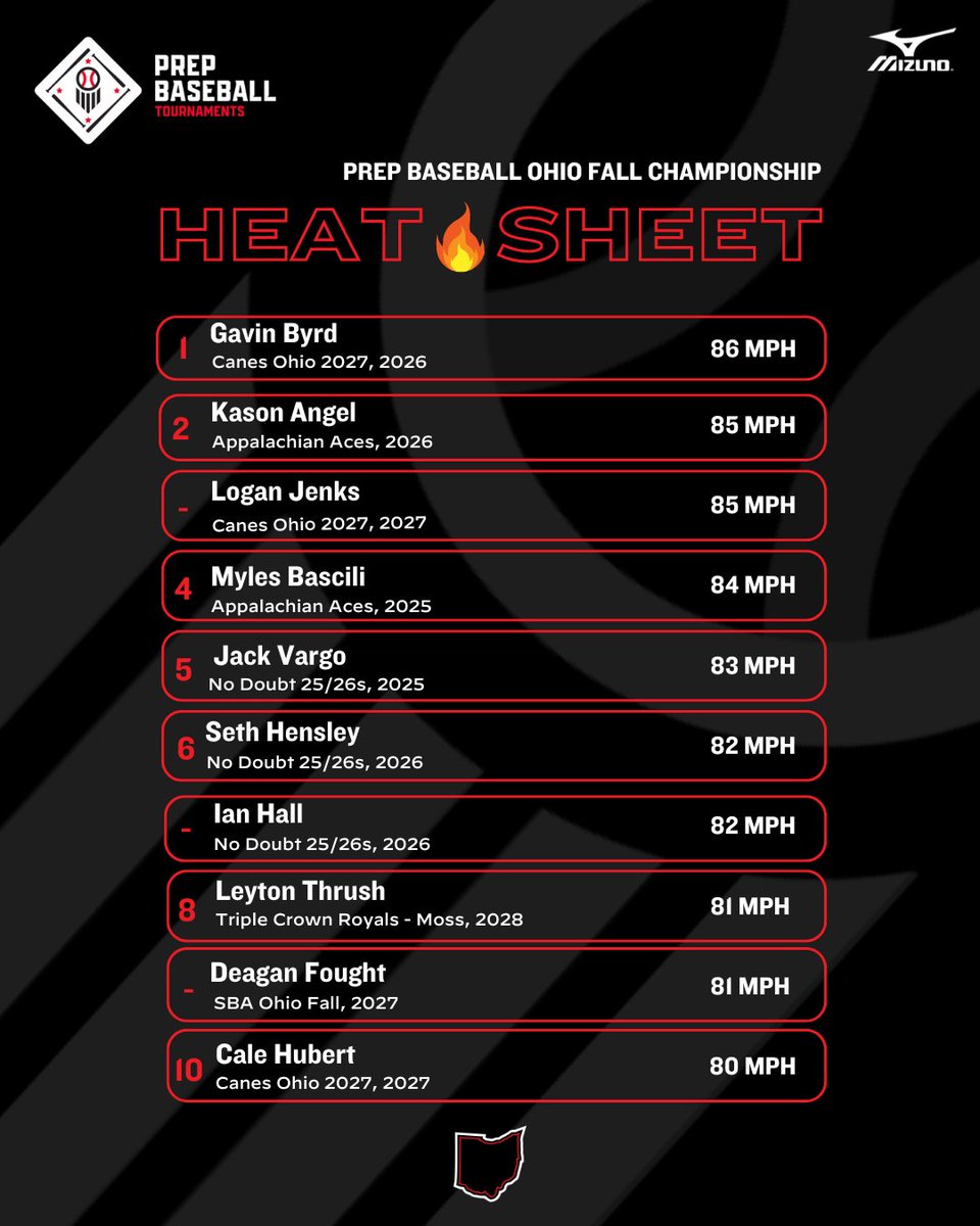 Prep Baseball Ohio (@prepbaseballoh) on Twitter photo ๐Prep Baseball Ohio Fall Championship๐
๐ฅHeat Sheet from Saturday, 9/7/24!
๐ฅ @gavin_byrd7
๐ฅ <a href="/KasonAngel1/">Kason Angel</a>
๐ฅ @C1074899665
๐ฅ Myles Bascili
๐ฅ <a href="/JackVargo18/">Jack Vargo</a>
๐ฅ <a href="/Seth_Hensley7/">Seth Hensley</a>
๐ฅ <a href="/IanBaseball23/">Ian Hall</a>
๐ฅ <a href="/LeytonThru74700/">Leyton_thrush2</a>
๐ฅ @deaganfought
๐ฅ <a href="/CaleGHubert/">Cale Hubert</a> ๐Prep Baseball Ohio Fall Championship๐
๐ฅHeat Sheet from Saturday, 9/7/24!
๐ฅ @gavin_byrd7
๐ฅ <a href="/KasonAngel1/">Kason Angel</a>
๐ฅ @C1074899665
๐ฅ Myles Bascili
๐ฅ <a href="/JackVargo18/">Jack Vargo</a>
๐ฅ <a href="/Seth_Hensley7/">Seth Hensley</a>
๐ฅ <a href="/IanBaseball23/">Ian Hall</a>
๐ฅ <a href="/LeytonThru74700/">Leyton_thrush2</a>
๐ฅ @deaganfought
๐ฅ <a href="/CaleGHubert/">Cale Hubert</a>