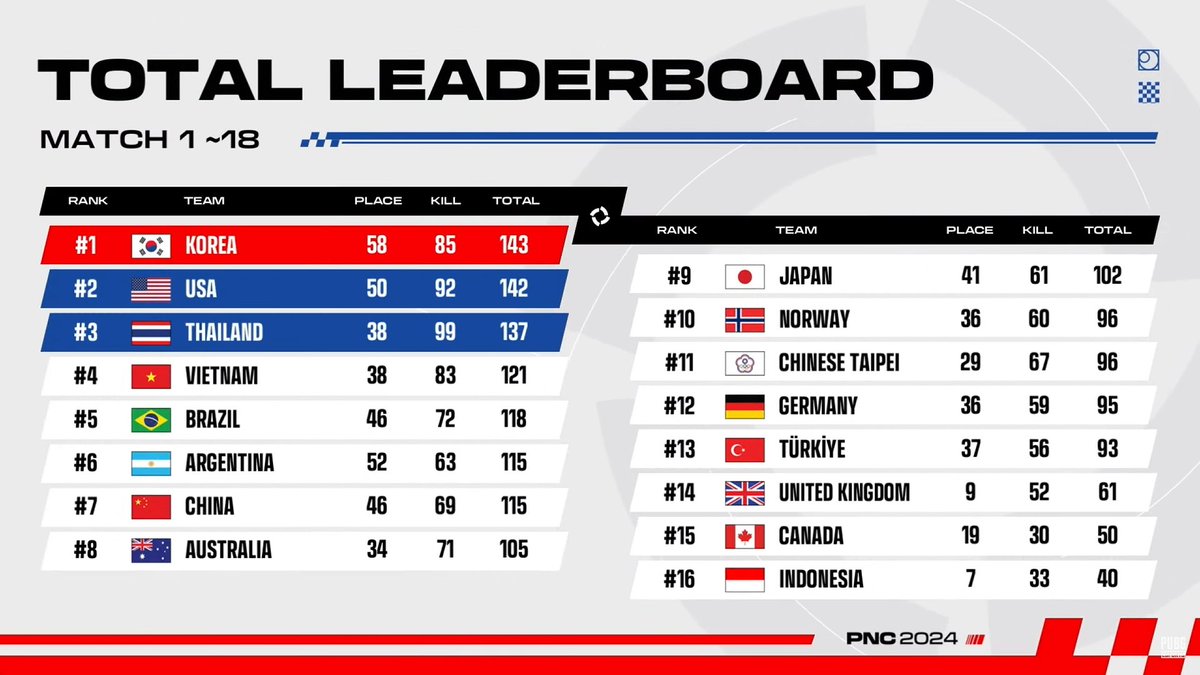 [PNC 2024 Total Leaderboard DAY 3]
Final day results are in! 🎉
A huge shout out to every player for their incredible performances. 👏

#PUBG #PUBGEsports #PNC