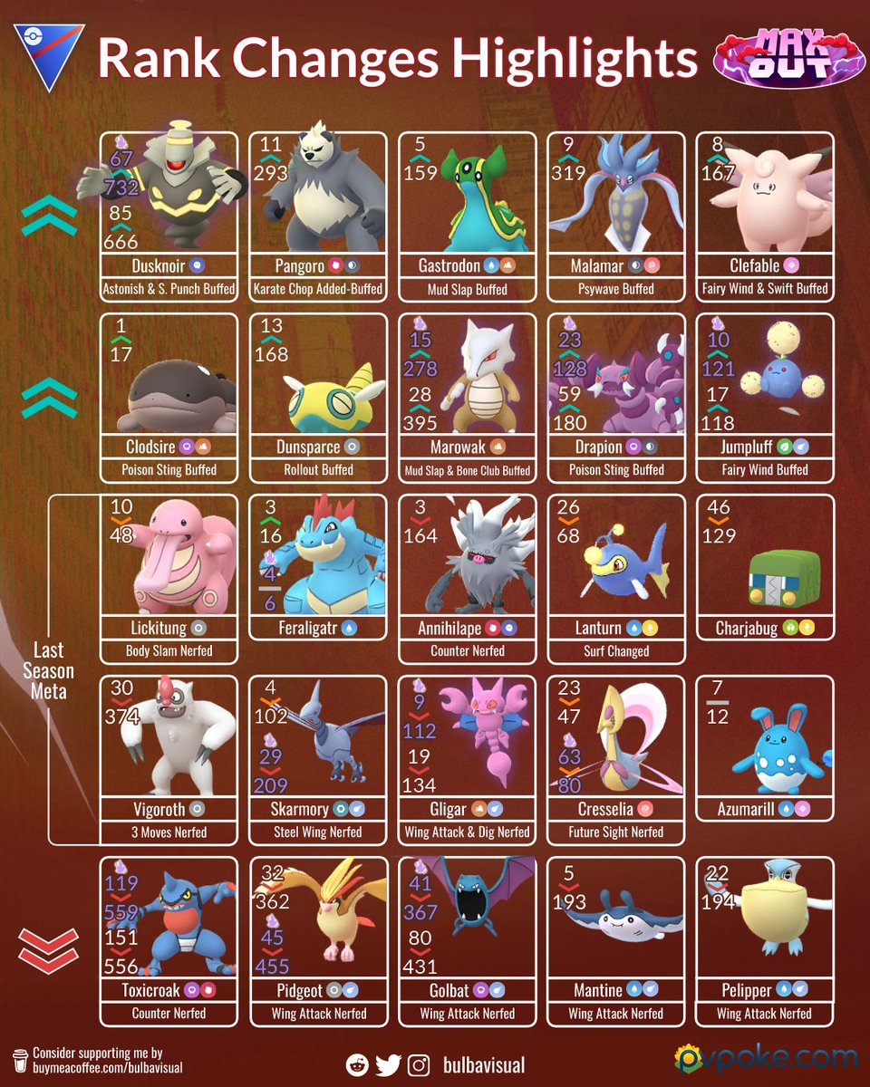 PvPoke Great League Rank Changes Highlights
#Pokemon #PokemonGO