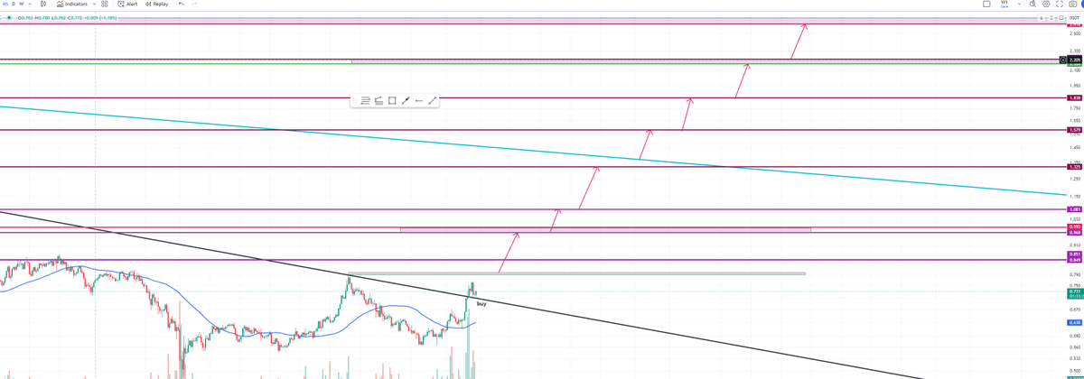 SensefulTrading's tweet photo. $APE #APEUSDT #APEUSD #APECOIN
Global , HTF update. Buy was on the retest of trendline break, S/L below 0.695. First major upside target is 0.845 (Take profit there, over 18% gain). IF we break this level, we will see the next level above =0.956 and so on.
All calculated. https://t.co/0NXIGEcA3m
