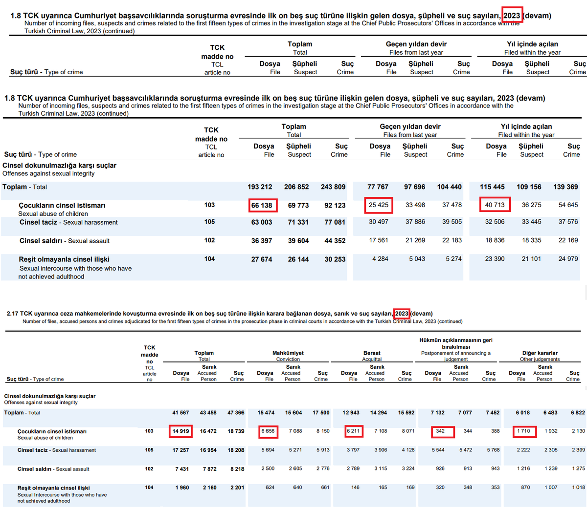 Bu toplum çoktan çürümüş. 

Ben demiyorum, Adalet Bakanlığı istatistikleri diyor. 

2023 yılında savcılıklara gelen çocukların cinsel istismarı dosya sayısı 66 bin 138. 

Mahkemelerde görülen çocukların cinsel istismarı dava sayısı 14 bin 919. 

2023'te bu suçtan mahkum olan kişi