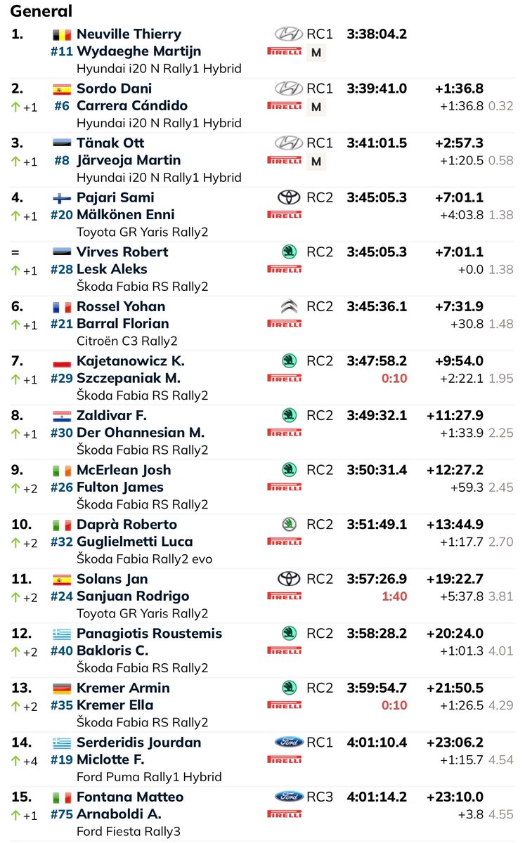 TRIPLETE de <a href="/HMSGOfficial/">Hyundai Motorsport</a> en el #RallyAcropolis. <a href="/thierryneuville/">Thierry Neuville</a> y <a href="/MWydaeghe/">Martijn Wydaeghe</a> se llevan la victoria 🏆 en Grecia aumentando aún más su liderato en el mundial. <a href="/DaniSordo/">Dani Sordo</a> y <a href="/OttTanak/">Ott Tänak</a> completan el podio de un rally para enmarcar del equipo coreano #WRC #I20Rally1 #Hyundai
