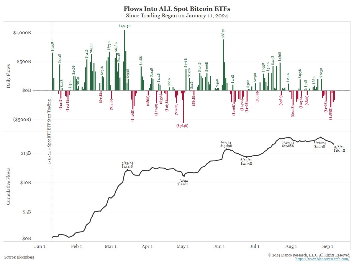Fluxos de ETFs de Bitcoin à vista. 